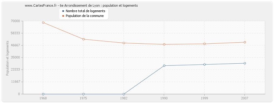 6e Arrondissement de Lyon : population et logements